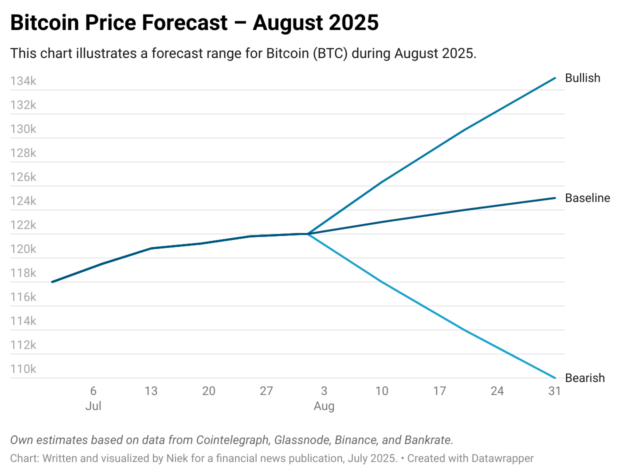A line chart showing Bitcoin price projections for August 2025. The price on July 31 is $122,000. Forecast ranges include a bearish scenario (dropping to $110K), a baseline (staying around $125K), and a bullish case (rising toward $135K).
