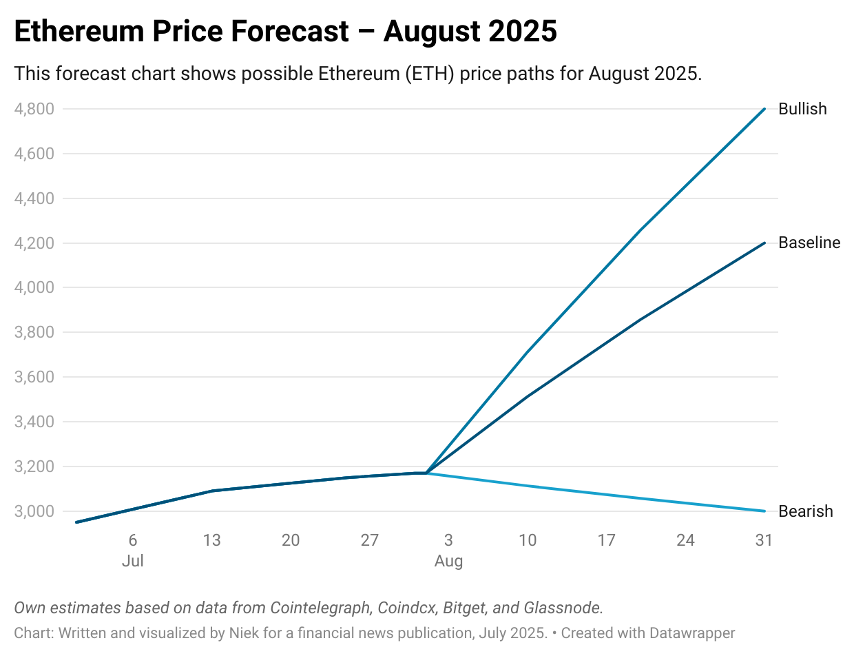 A line chart showing Ethereum price projections for August 2025. The price on July 31 is $3,170. Forecast ranges include a bearish scenario (dropping to $3,000), a baseline (around $4,200), and a bullish outlook (approaching $4,800).