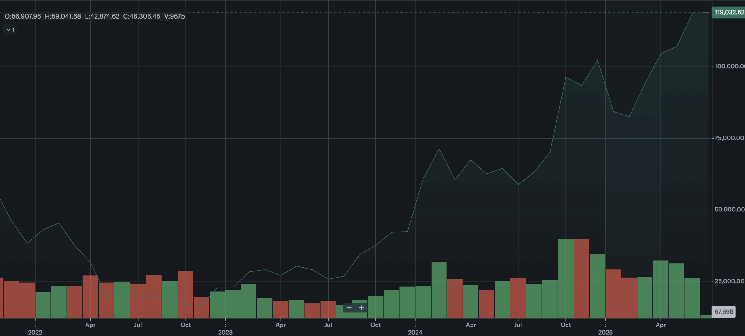 Bitcoin price development 2022 to 2025 - https://finance.yahoo.com